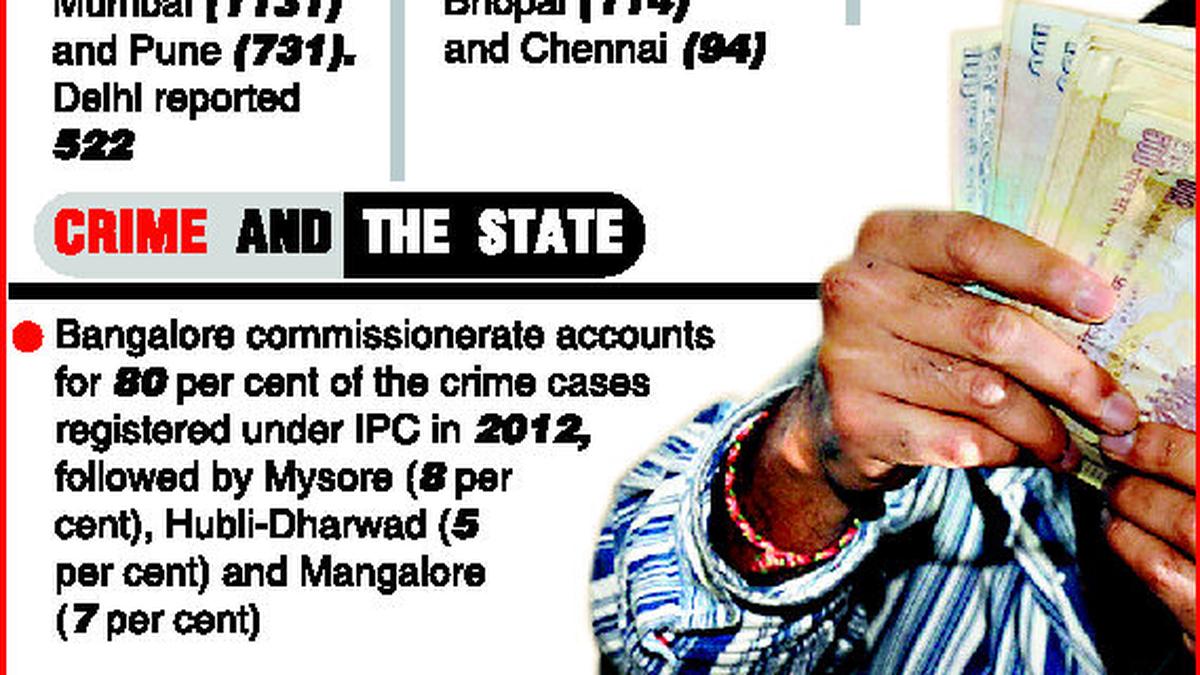 Bangalore second in crime rate in country The Hindu